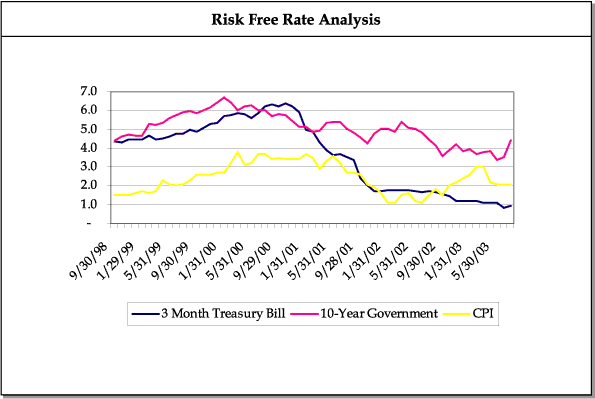 (RISK FREE RATE ANALYSIS)